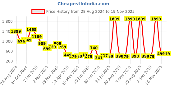 myntra.com SAF Black Religious Printed Framed Wall Art saf Price History Graph from 28 Aug 2024 to 16 Nov 2025