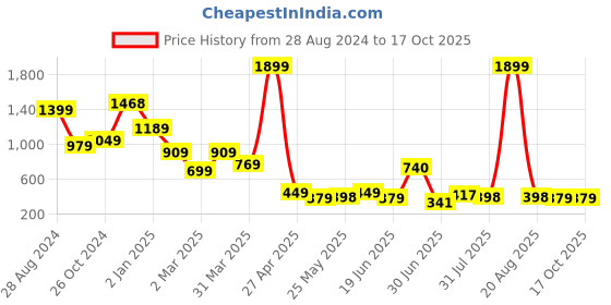 myntra.com SAF Black Religious Printed Framed Wall Art saf Price History Graph from 28 Aug 2024 to 16 Oct 2025