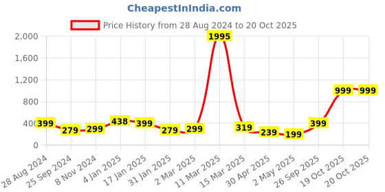 myntra.com SAF Black Typography Printed Framed Wall Art saf Price History Graph from 28 Aug 2024 to 20 Oct 2025