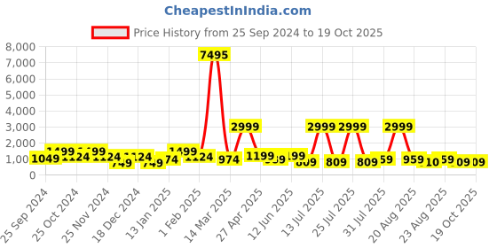 myntra.com SAF Blue 1 Piece Canvas Floral and Botanical Wall Paintings saf Price History Graph from 25 Sep 2024 to 17 Oct 2025