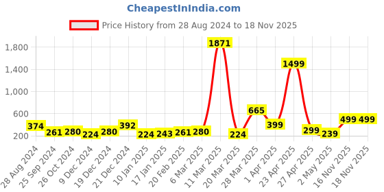 myntra.com SAF Blue 3 Pieces Abstract Butterfly Painting Wall Arts saf Price History Graph from 28 Aug 2024 to 17 Nov 2025