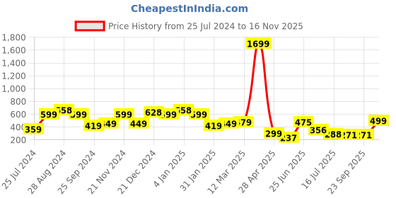 myntra.com SAF Blue 3 Pieces Butterfly Painting Waterproof Wall Art saf Price History Graph from 25 Jul 2024 to 16 Nov 2025