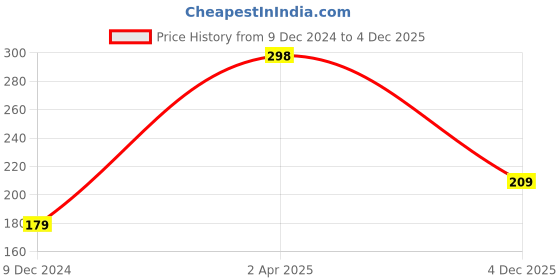 myntra.com SAF Blue 3 Pieces Hexagon UV Textured Self adhesive Trible Wall Painting saf Price History Graph from 9 Dec 2024 to 4 Dec 2025