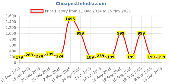 myntra.com SAF Blue 3 Pieces Radha Krishna Digital Reprinted Wall Art saf Price History Graph from 11 Dec 2024 to 15 Nov 2025