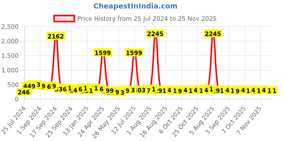 myntra.com SAF Blue 3 Pieces Shree Nath Ji And Pichwai MDF Painting Wall Art saf Price History Graph from 25 Jul 2024 to 24 Nov 2025