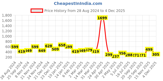 myntra.com SAF Blue & Beige 3-Pcs Traditional Elephant Printed UV Coating Wall Painting saf Price History Graph from 28 Aug 2024 to 4 Dec 2025