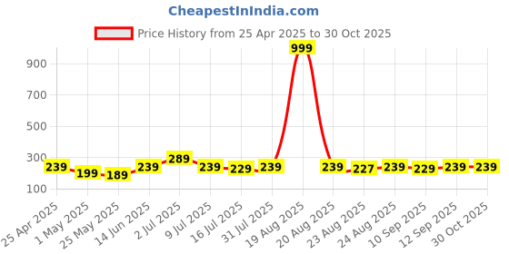 myntra.com SAF Blue & Beige 5 Pieces Radha Krishna Wood Wall Art saf Price History Graph from 25 Apr 2025 to 30 Oct 2025