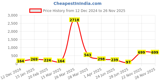 myntra.com SAF Blue & Beige Sweet Home Printed Hexagon Wooden Wall Hanging saf Price History Graph from 12 Dec 2024 to 25 Nov 2025