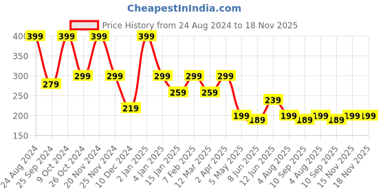 myntra.com SAF Blue & Black 11 Pieces Motivational Quotes Wooden Wall Hanging saf Price History Graph from 24 Aug 2024 to 17 Nov 2025