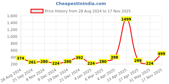 myntra.com SAF Blue & Black 3 Pieces Abstract Butterfly-Painted Framed Wall Art saf Price History Graph from 28 Aug 2024 to 17 Nov 2025