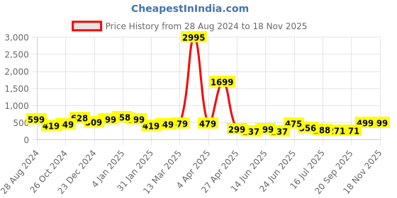 myntra.com SAF Blue & Black 3 Pieces Abstract Painting Waterproof Wall Arts saf Price History Graph from 28 Aug 2024 to 16 Nov 2025