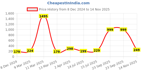myntra.com SAF Blue & Black 3 Pieces Flower Pot UV Textured Paintings Wall Art saf Price History Graph from 8 Dec 2024 to 14 Nov 2025