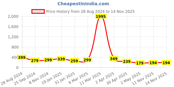 myntra.com SAF Blue & Black 3 Pieces Framed Wall Paintings saf Price History Graph from 28 Aug 2024 to 11 Nov 2025