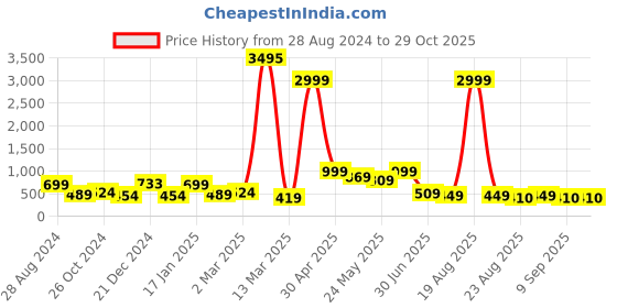 myntra.com SAF Blue & Black 3 Pieces Lord Ganesha Wall Art saf Price History Graph from 28 Aug 2024 to 28 Oct 2025