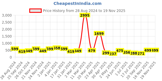 myntra.com SAF Blue & Black 3 Pieces Tree And Deer Painting Wall Arts saf Price History Graph from 28 Aug 2024 to 18 Nov 2025