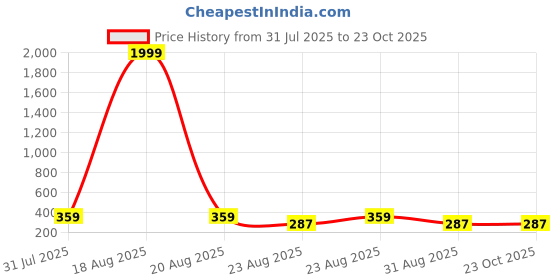 myntra.com SAF Blue & Black 3 Pieces Wood Skate Board Wall Art saf Price History Graph from 31 Jul 2025 to 22 Oct 2025