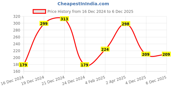 myntra.com SAF Blue & Black 3 PiecesTrible Art Printed Hexagon Shaped Framed Wall Painting saf Price History Graph from 16 Dec 2024 to 4 Dec 2025