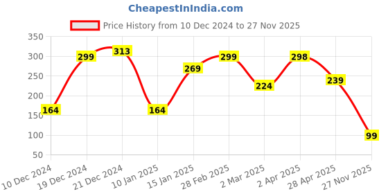 myntra.com SAF Blue & Black Hakuna Matata Printed UV Textured Hexagon Wooden Wall Hanging saf Price History Graph from 10 Dec 2024 to 27 Nov 2025