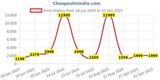 myntra.com SAF Blue & Black Lord Krishna Religious Canvas Wall Art saf Price History Graph from 18 Jun 2025 to 30 Oct 2025