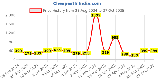 myntra.com SAF Blue & Black Motivational Quotes Painting Wall Art saf Price History Graph from 28 Aug 2024 to 27 Oct 2025