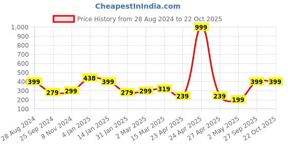 myntra.com SAF Blue & Black Painting Wall Art saf Price History Graph from 28 Aug 2024 to 21 Oct 2025