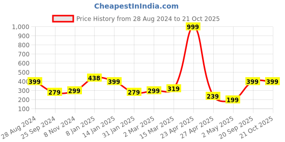 myntra.com SAF Blue & Black Painting Wall Art saf Price History Graph from 28 Aug 2024 to 21 Oct 2025