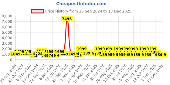 myntra.com SAF Blue & Brown 1 Piece Wood Other Wall Paintings saf Price History Graph from 25 Sep 2024 to 13 Dec 2025