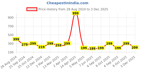 myntra.com SAF Blue & Brown 11 Pieces Champion Or Winner Wooden Wall Hanging saf Price History Graph from 28 Aug 2024 to 3 Dec 2025