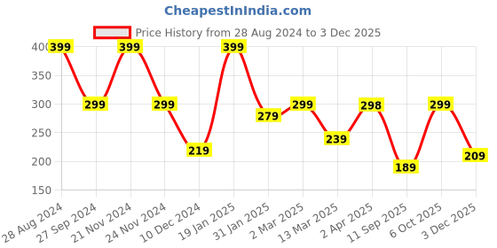 myntra.com SAF Blue & Brown 11 Pieces Jaipur Tourism Places Wooden Wall Hanging saf Price History Graph from 28 Aug 2024 to 3 Dec 2025