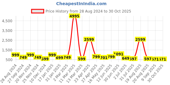 myntra.com SAF Blue & Brown 2-Pieces Modern Art Printed Framed UV Coating Wall Art saf Price History Graph from 28 Aug 2024 to 29 Oct 2025