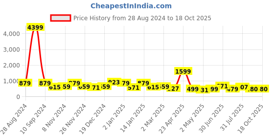 myntra.com SAF Blue & Brown 3-Pieces Deer And Moon Printed Framed Wall Art saf Price History Graph from 28 Aug 2024 to 17 Oct 2025