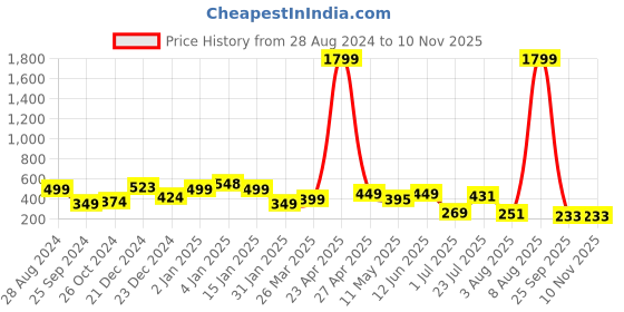 myntra.com SAF Blue & Brown 3 Pieces Modern Wall Paintings saf Price History Graph from 28 Aug 2024 to 8 Nov 2025