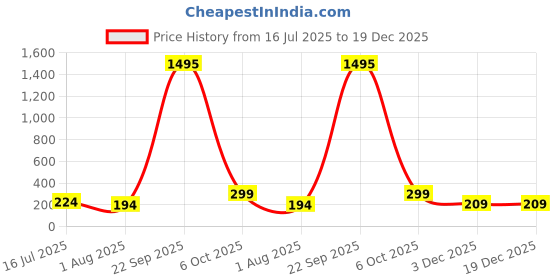 myntra.com SAF Blue & Brown 3 Pieces Radha Krishna Religious Printed Wooden Wall Art saf Price History Graph from 16 Jul 2025 to 19 Dec 2025
