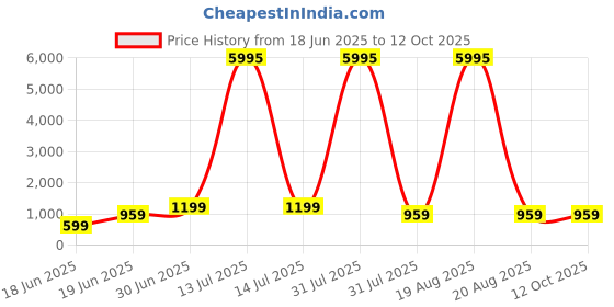 myntra.com SAF Blue & Brown Little Krishna Printed Canvas Wall Art saf Price History Graph from 18 Jun 2025 to 12 Oct 2025