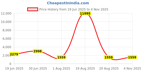 myntra.com SAF Blue & Brown Lord Kanha Religious Canvas Wall Art saf Price History Graph from 19 Jun 2025 to 3 Nov 2025