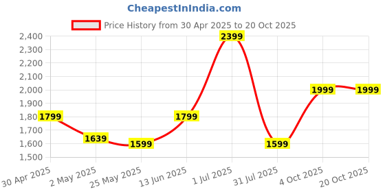 myntra.com SAF Blue & Charcoal Birds Canvas Wall Painting saf Price History Graph from 30 Apr 2025 to 20 Oct 2025