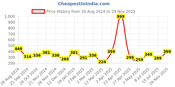 myntra.com SAF Blue & Cream 4 Pieces Ganesha Religious Painted Framed Wall Art saf Price History Graph from 28 Aug 2024 to 29 Nov 2025