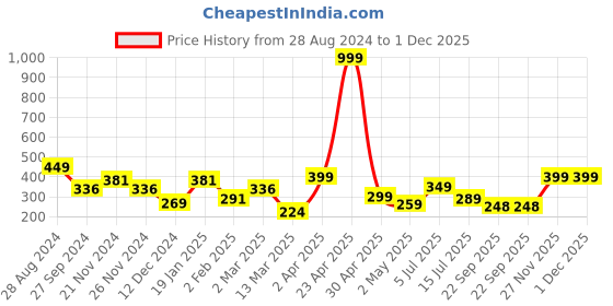 myntra.com SAF Blue & Cream 4 Pieces Radha Krishna Religious Painted Framed Wall Art saf Price History Graph from 28 Aug 2024 to 1 Dec 2025