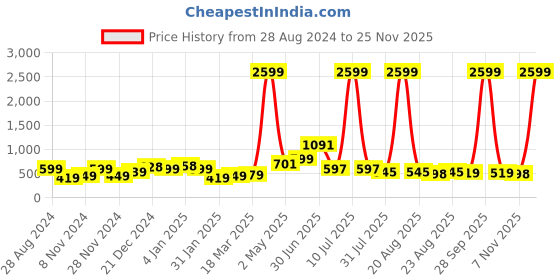 myntra.com SAF Blue & Cream-Colored 3 Pieces Deer and Tree Painting Framed UV Coating Wall Arts saf Price History Graph from 28 Aug 2024 to 25 Nov 2025
