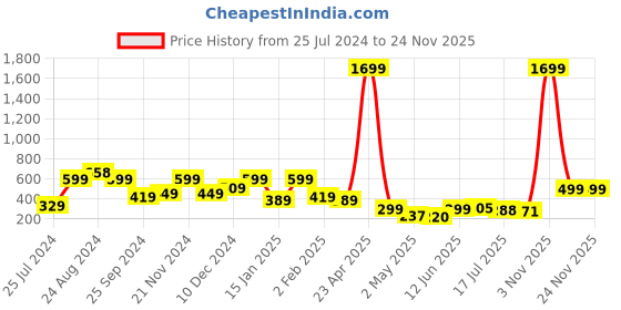 myntra.com SAF Blue & Cream Colored 3 Pieces Deer And Tree Painting Wall Arts saf Price History Graph from 25 Jul 2024 to 23 Nov 2025