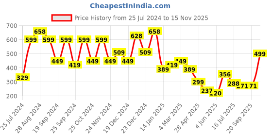 myntra.com SAF Blue & Cream Colored 3 Pieces Painting Wall Art saf Price History Graph from 25 Jul 2024 to 15 Nov 2025