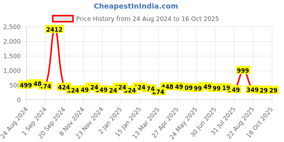 myntra.com SAF Blue & Cream-Colored Printed Abstract Wall Art saf Price History Graph from 24 Aug 2024 to 16 Oct 2025