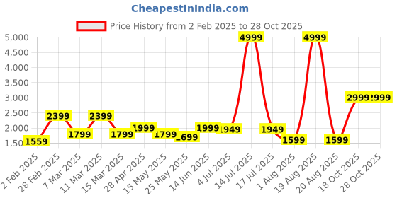 myntra.com SAF Blue & Cream-Coloured 5 Pieces Radha Krishna Religious Synthetic Wood Wall Paintings saf Price History Graph from 2 Feb 2025 to 28 Oct 2025