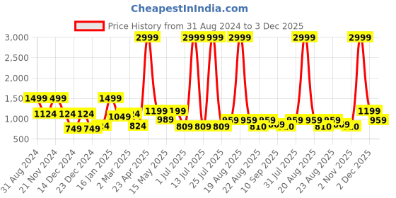myntra.com SAF Blue & Gold-Toned 1 Piece Canvas Floral and Botanical Wall Paintings saf Price History Graph from 31 Aug 2024 to 3 Dec 2025