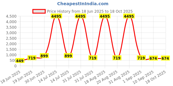 myntra.com SAF Blue & Gold-Toned 1 Piece Canvas Religious Wall Paintings saf Price History Graph from 18 Jun 2025 to 18 Oct 2025