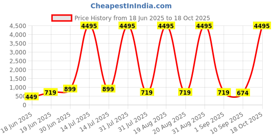 myntra.com SAF Blue & Gold-Toned 1 Piece Canvas Religious Wall Paintings saf Price History Graph from 18 Jun 2025 to 18 Oct 2025