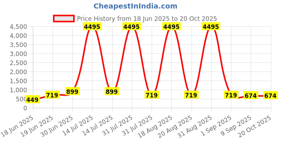 myntra.com SAF Blue & Gold-Toned 1 Piece Canvas Religious Wall Paintings saf Price History Graph from 18 Jun 2025 to 19 Oct 2025