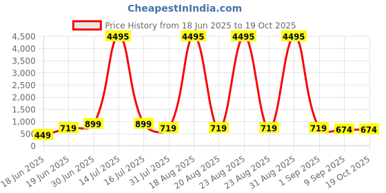 myntra.com SAF Blue & Gold-Toned 1 Piece Canvas Religious Wall Paintings saf Price History Graph from 18 Jun 2025 to 19 Oct 2025