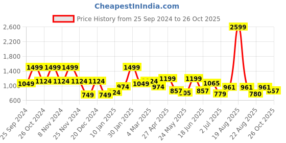 myntra.com SAF Blue & Gold-Toned 1 Piece Wood Birds and Animals Wall Paintings saf Price History Graph from 25 Sep 2024 to 26 Oct 2025