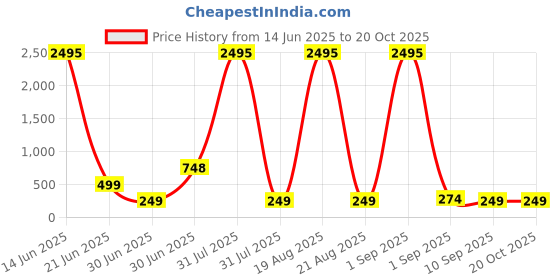 myntra.com SAF Blue & Gold-Toned 3 Pieces Abstract Printed Wooden Wall Art saf Price History Graph from 14 Jun 2025 to 19 Oct 2025